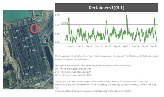 Coal Terminal Maintenance Analysis